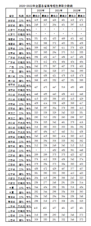 2022四川工程職業(yè)技術(shù)學(xué)院錄取分?jǐn)?shù)線（含2020-2021歷年）