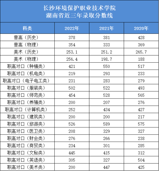 2022长沙环境保护职业技术学院分数线是多少分