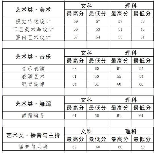 2022開封文化藝術(shù)職業(yè)學(xué)院藝術(shù)類錄取分?jǐn)?shù)線