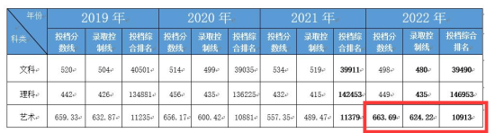 2022合肥經濟學院藝術類錄取分數線（含2020-2021歷年）