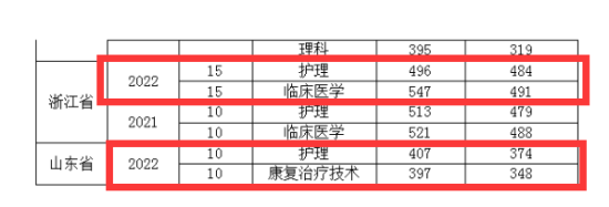 2022皖西衛(wèi)生職業(yè)學院分數(shù)線是多少分