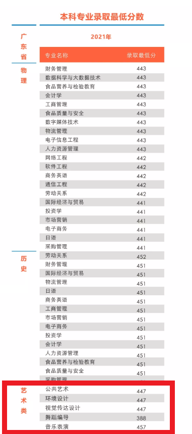 2022广州工商学院艺术类录取分数线（含2020-2021历年）