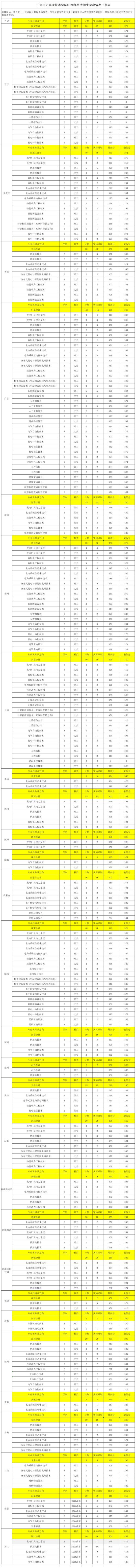 2022广西电力职业技术学院分数线是多少分（含各专业录取分数线）