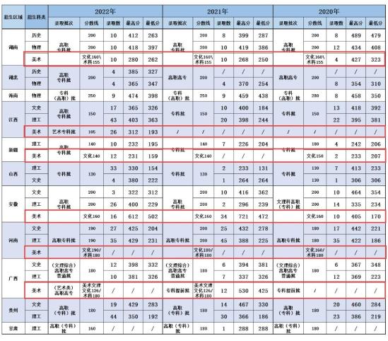 2022中山職業(yè)技術(shù)學(xué)院藝術(shù)類錄取分?jǐn)?shù)線（含2020-2021歷年）