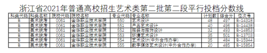 2022金华职业技术学院艺术类录取分数线（含2020-2021历年）