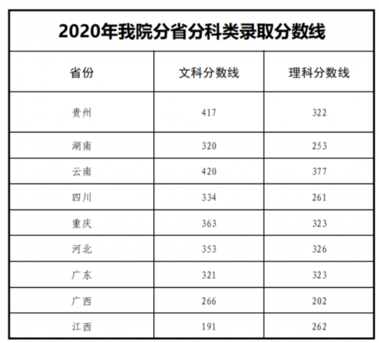 2022贵州健康职业学院录取分数线（含2020-2022历年）