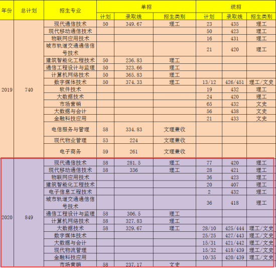 2022四川郵電職業(yè)技術(shù)學(xué)院錄取分數(shù)線（含2020-2021歷年）