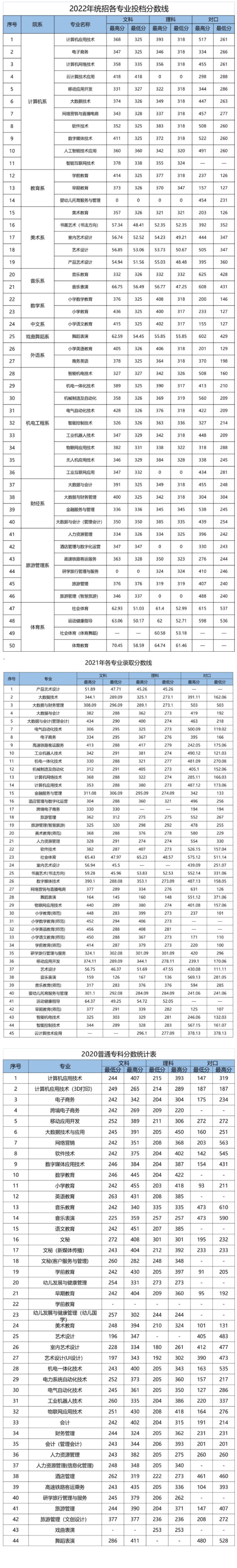 2022平顶山职业技术学院录取分数线（含2020-2021历年）