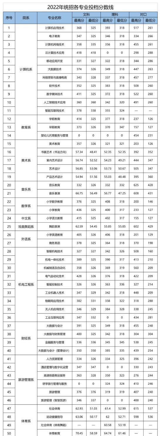 2022平頂山職業(yè)技術(shù)學(xué)院分?jǐn)?shù)線是多少分（含各專業(yè)錄取分?jǐn)?shù)線）