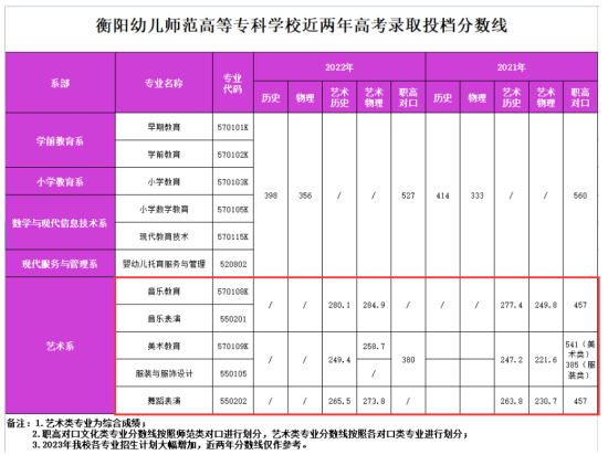 2022衡阳幼儿师范高等专科学校艺术类录取分数线（含2021年）