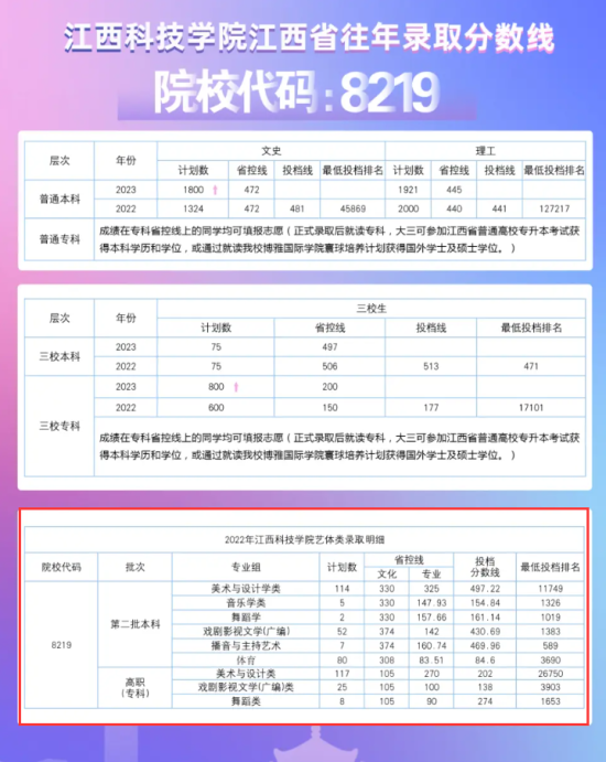 2022江西科技学院艺术类录取分数线（含2020-2021历年）