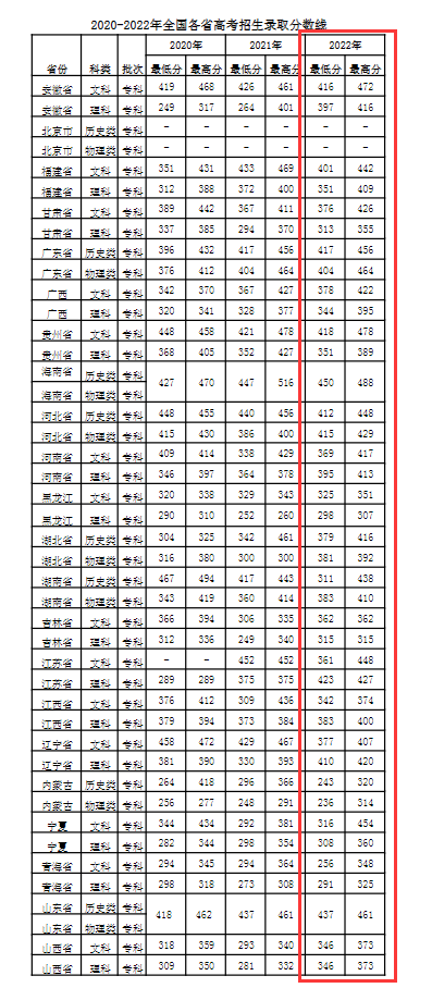 2022四川工程職業(yè)技術學院分數(shù)線是多少分（含各專業(yè)錄取分數(shù)線）