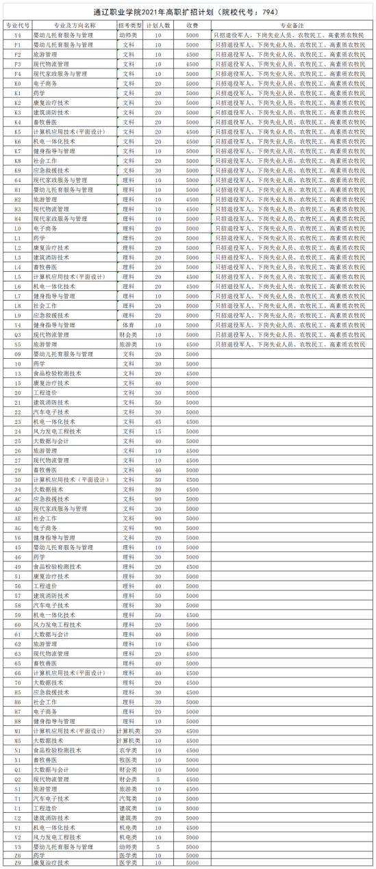 2021年通遼職業(yè)學(xué)院高職擴招招生簡章