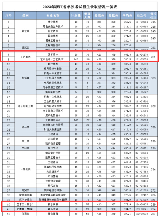 2022麗水職業(yè)技術(shù)學(xué)院藝術(shù)類(lèi)錄取分?jǐn)?shù)線(xiàn)（含2020-2021歷年）