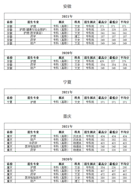 2022海南衛(wèi)生健康職業(yè)學(xué)院錄取分?jǐn)?shù)線（含2020-2021歷年）