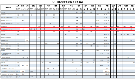 2022上海行健職業(yè)學(xué)院中外合作辦學(xué)分?jǐn)?shù)線（含2020-2021歷年）