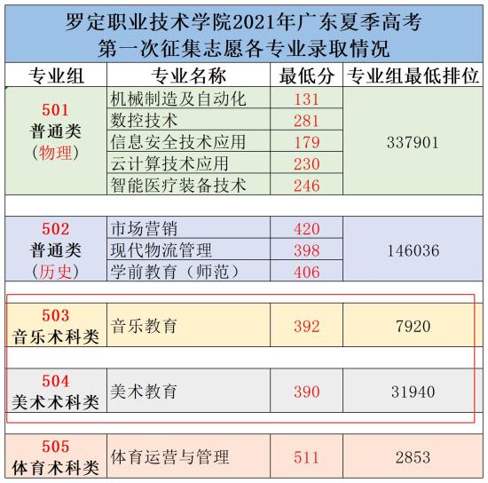 2022羅定職業(yè)技術學院藝術類分數(shù)線（含2021年）