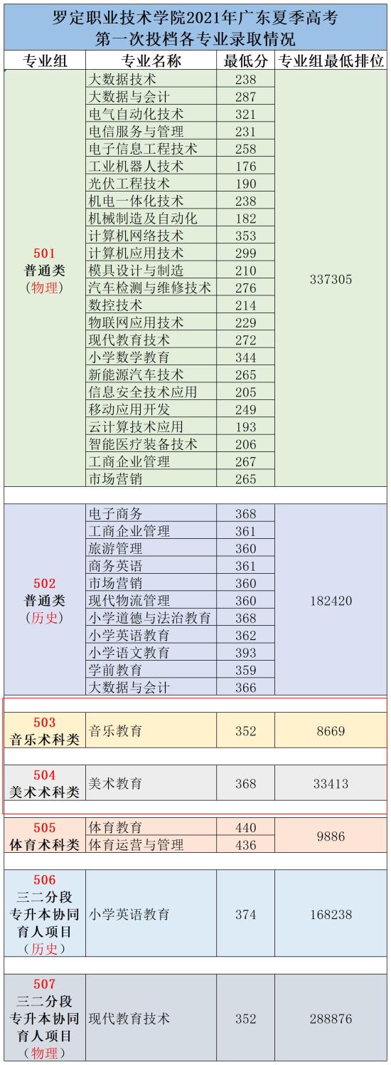 2022罗定职业技术学院艺术类分数线（含2021年）