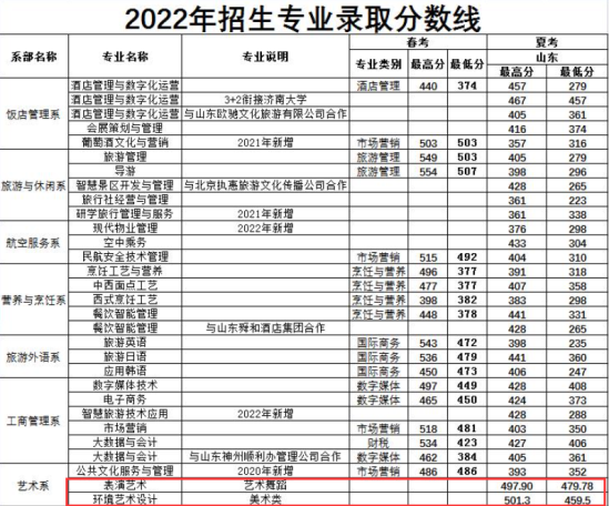 2022山东旅游职业学院艺术类录取分数线