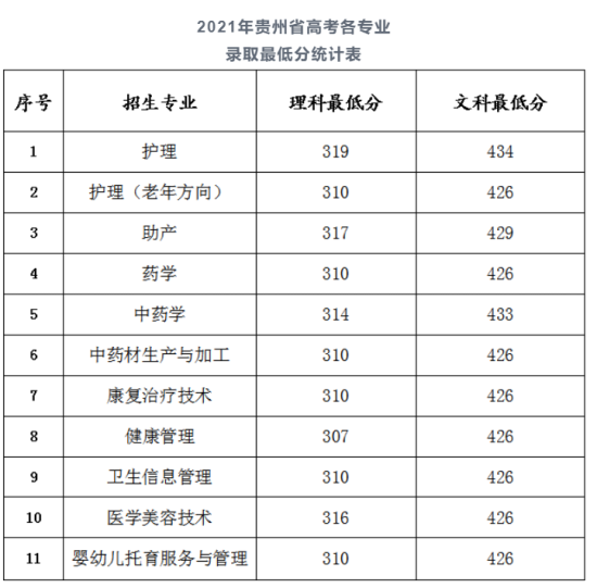 2022贵州健康职业学院录取分数线（含2020-2022历年）