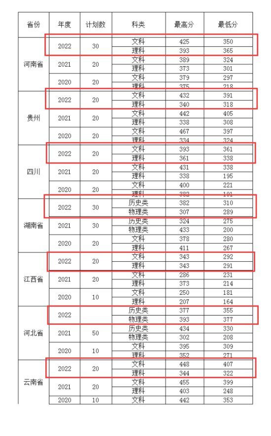 2022皖西卫生职业学院分数线是多少分