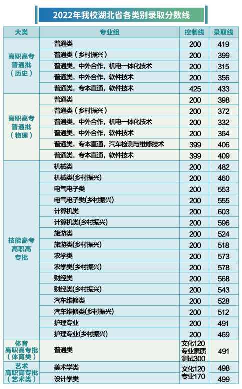 2022武漢軟件工程職業(yè)學(xué)院分?jǐn)?shù)線是多少分（含各專業(yè)錄取分?jǐn)?shù)線）