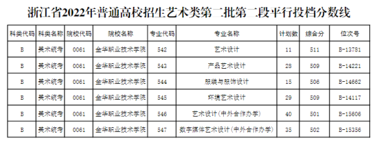 2022金华职业技术学院艺术类录取分数线（含2020-2021历年）