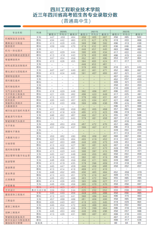 2022四川工程職業(yè)技術(shù)學院藝術(shù)類錄取分數(shù)線（含2020-2021歷年）