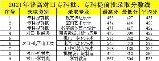 2022承德应用技术职业学院艺术类分数线是多少分（含2021历年）