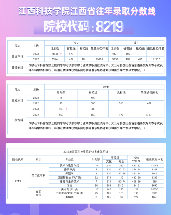 2022江西科技学院分数线是多少分