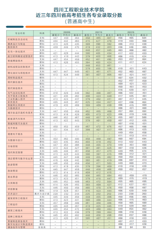 2022四川工程職業(yè)技術(shù)學(xué)院錄取分?jǐn)?shù)線（含2020-2021歷年）