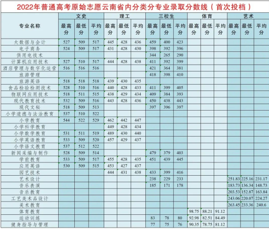 2022麗江師范高等專(zhuān)科學(xué)校分?jǐn)?shù)線是多少分（含各專(zhuān)業(yè)錄取分?jǐn)?shù)線）