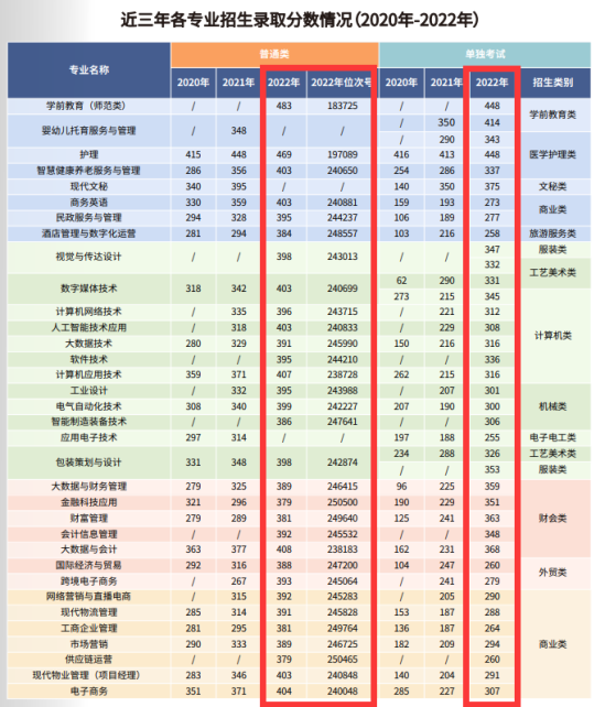 2022浙江東方職業(yè)技術(shù)學(xué)院分?jǐn)?shù)線是多少分（含各專業(yè)錄取分?jǐn)?shù)線）