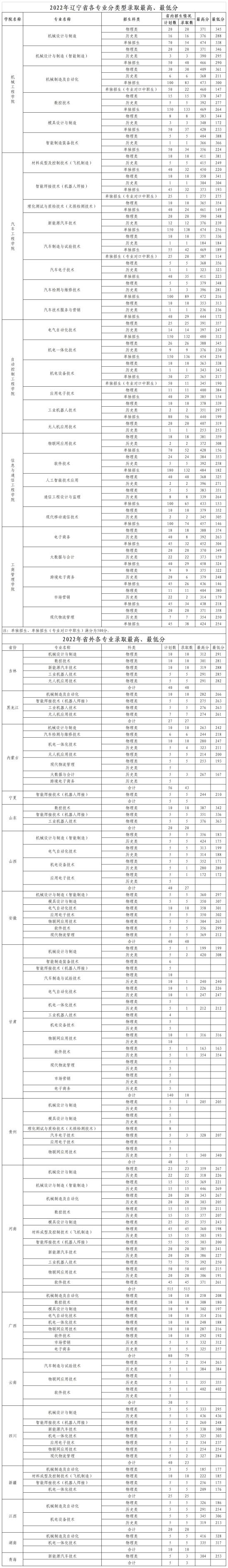 2022辽宁装备制造职业技术学院分数线是多少分（含各专业录取分数线）