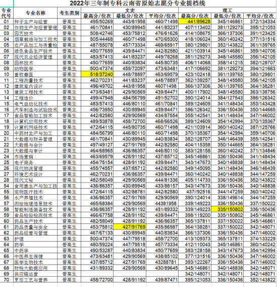 2022玉溪農(nóng)業(yè)職業(yè)技術(shù)學(xué)院錄取分?jǐn)?shù)線（含2020-2021歷年）