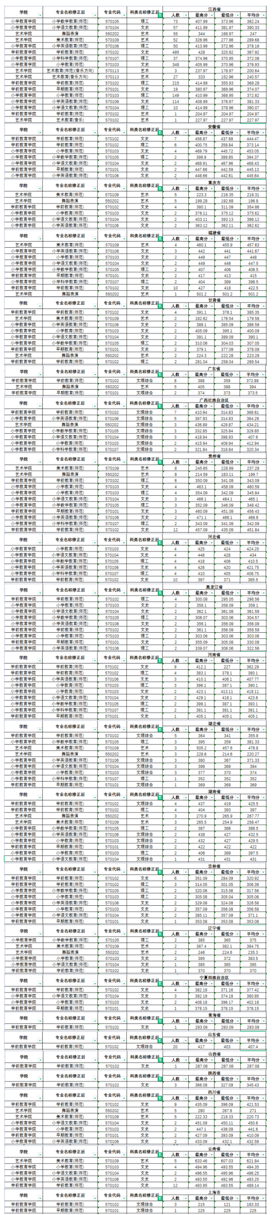 2022上饒幼兒師范高等?？茖W(xué)校分?jǐn)?shù)線是多少分（含各專業(yè)錄取分?jǐn)?shù)線）