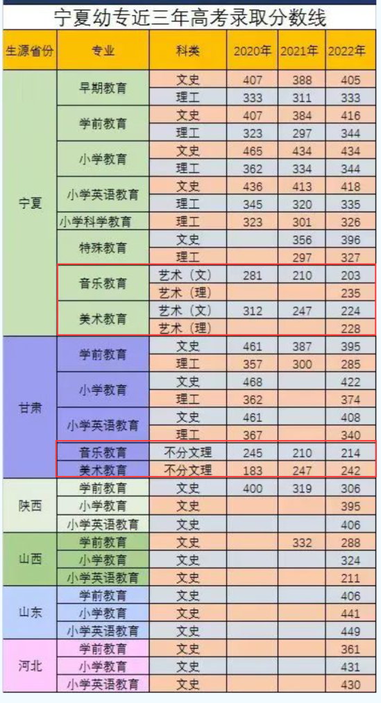 2022宁夏幼儿师范高等专科学校艺术类录取分数线（含2020-2021历年）