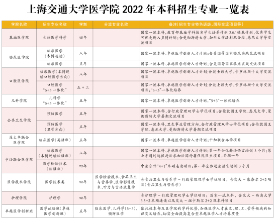 上海交通大學(xué)有哪些專(zhuān)業(yè)？