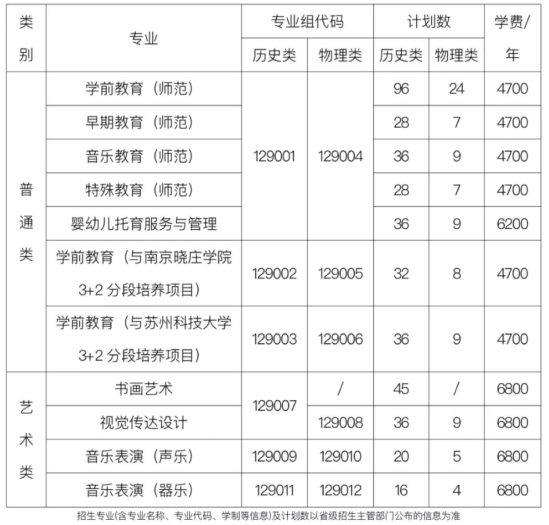 2023蘇州幼兒師范高等?？茖W校招生計劃-各專業(yè)招生人數是多少