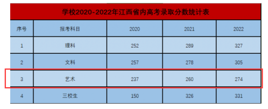 2022江西工業(yè)職業(yè)技術(shù)學(xué)院藝術(shù)類錄取分?jǐn)?shù)線（含2020-2021歷年）