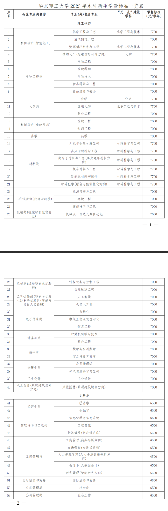 华东理工大学有哪些专业？