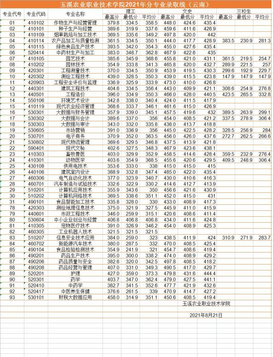 2022玉溪農(nóng)業(yè)職業(yè)技術(shù)學(xué)院錄取分?jǐn)?shù)線（含2020-2021歷年）