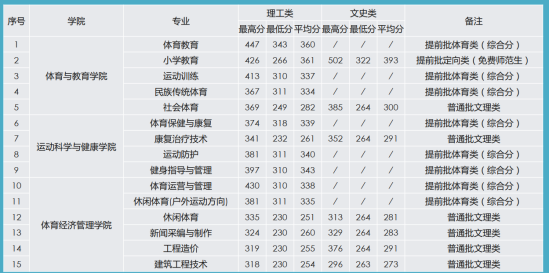 2022广西体育高等专科学校录取分数线（含2020-2021历年）