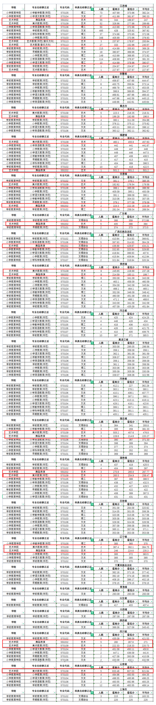 2022上饶幼儿师范高等专科学校艺术类录取分数线（含2020-2021历年）