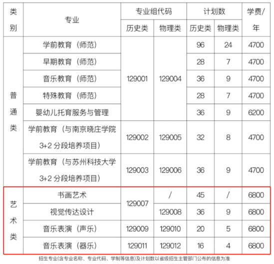 2023苏州幼儿师范高等专科学校艺术类招生计划