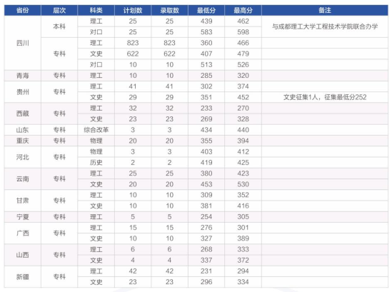 2022四川水利職業(yè)技術(shù)學(xué)院分數(shù)線是多少分