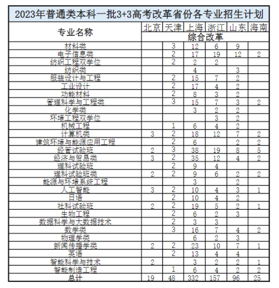 東華大學(xué)有哪些專業(yè)？