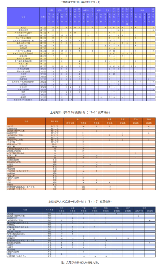 上海海洋大學(xué)有哪些專業(yè)？