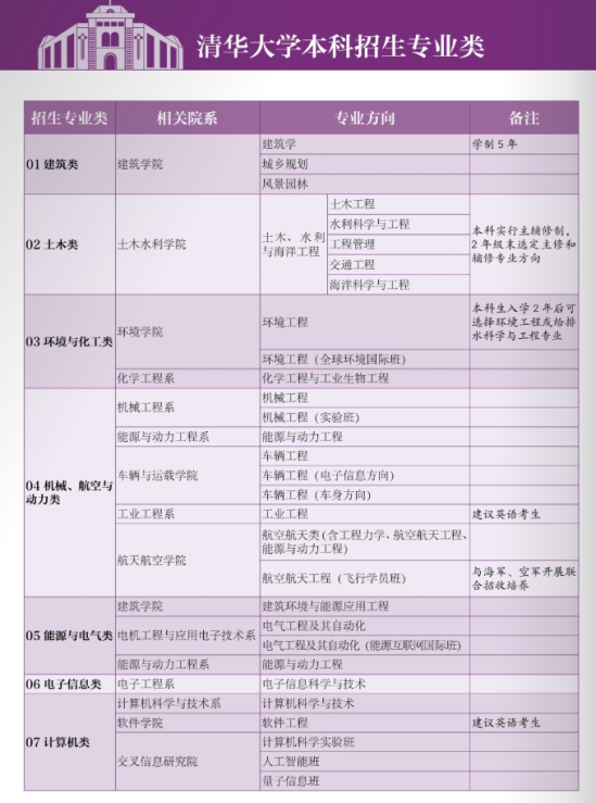 清華大學(xué)有哪些專業(yè)？