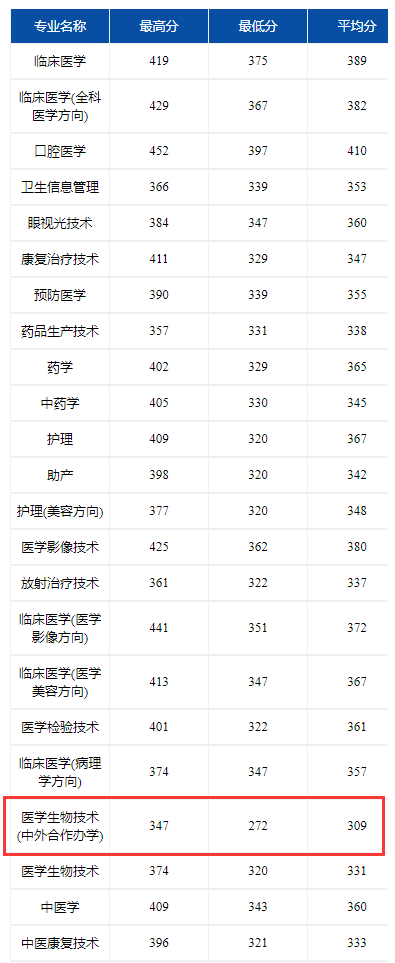 2022江西醫(yī)學高等專科學校中外合作辦學分數(shù)線（含2020-2021歷年）